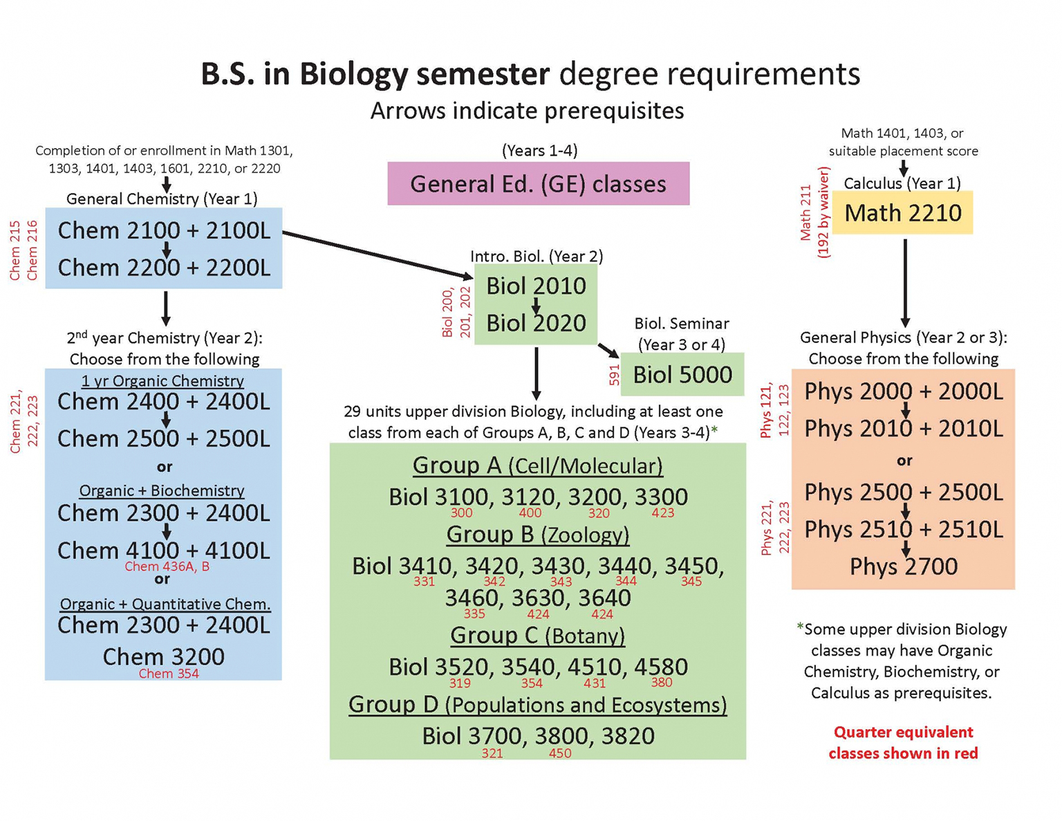 Roadmaps To Degree | Department Of Biology | CSUSB